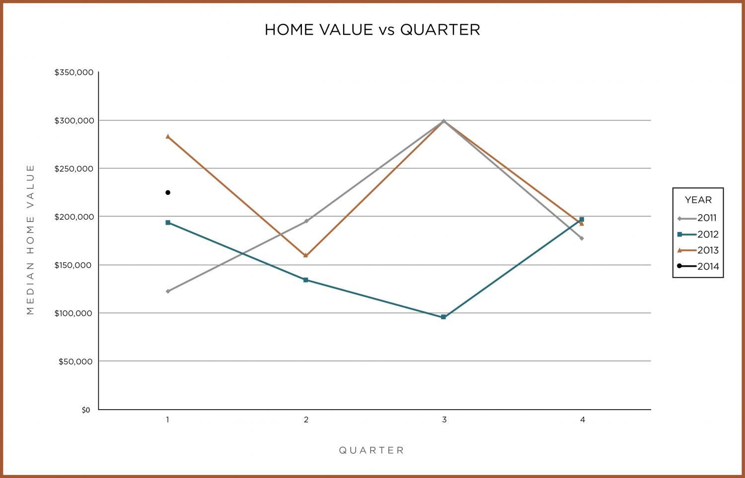 Median Home Values vs Quarter Ogden Valley Real Estate