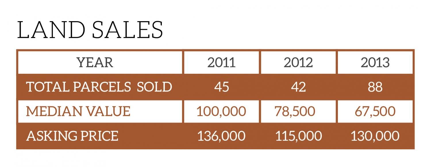 Land Sales Chart