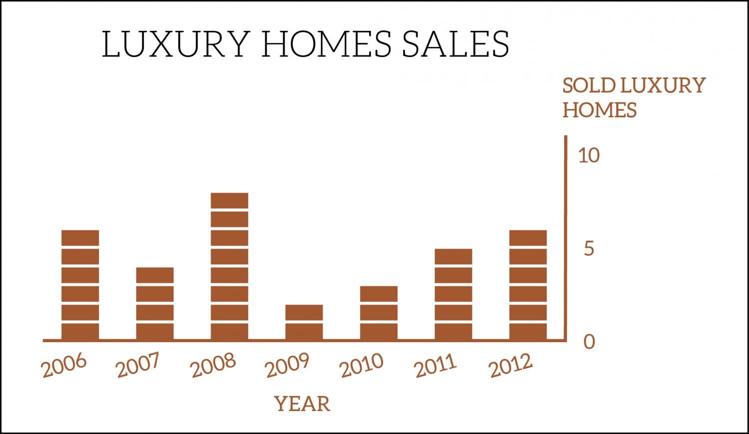 Luxury Home Sales Chart