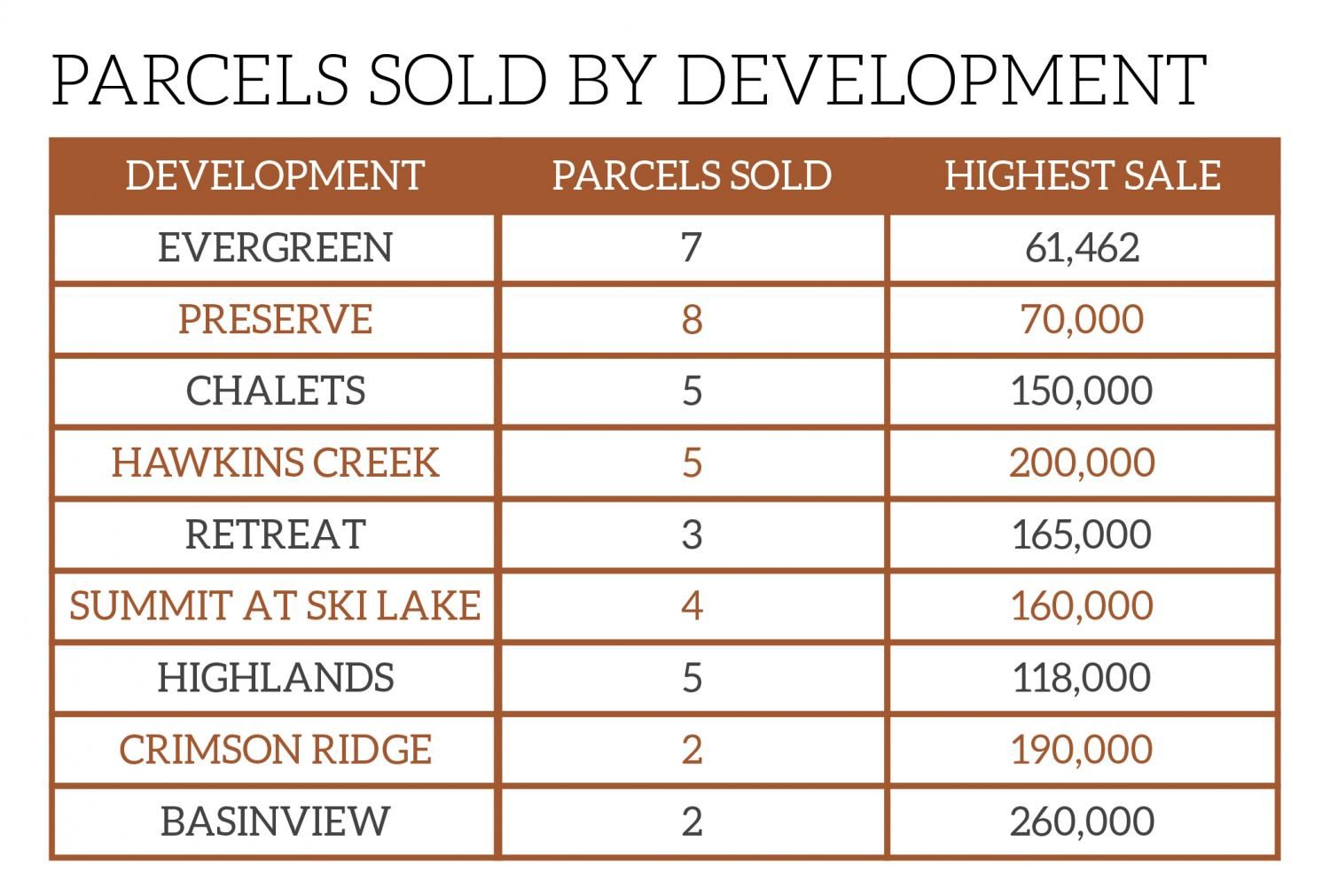 Parcels Sold By Development Chart