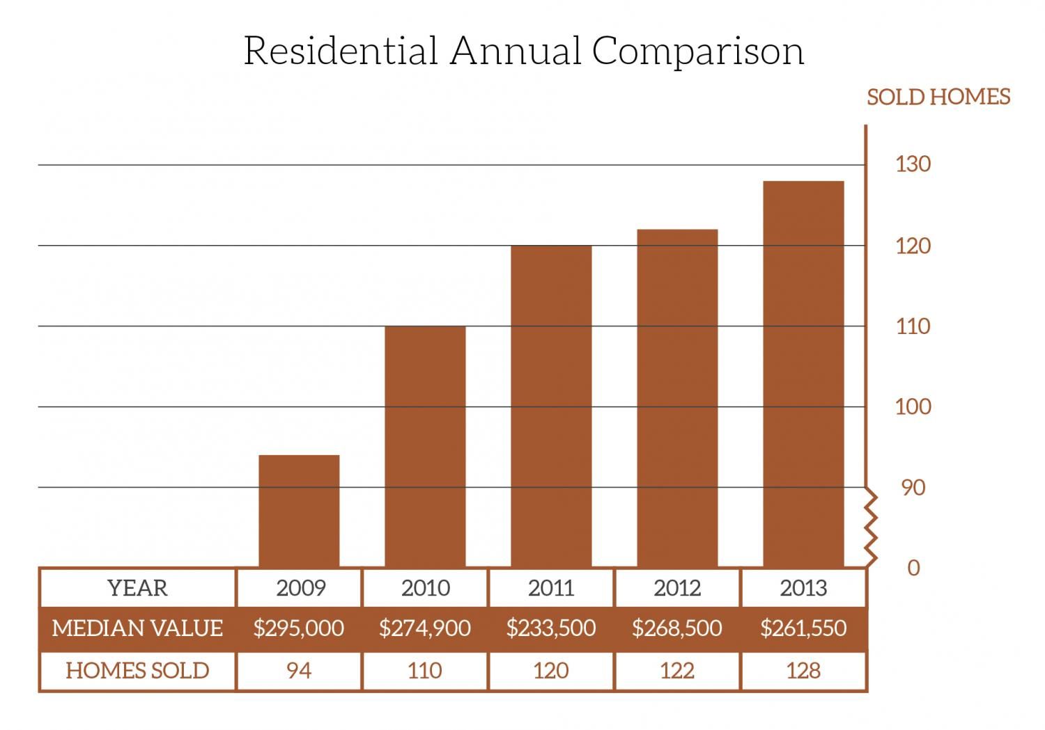 Annual Residential Comparison Graph