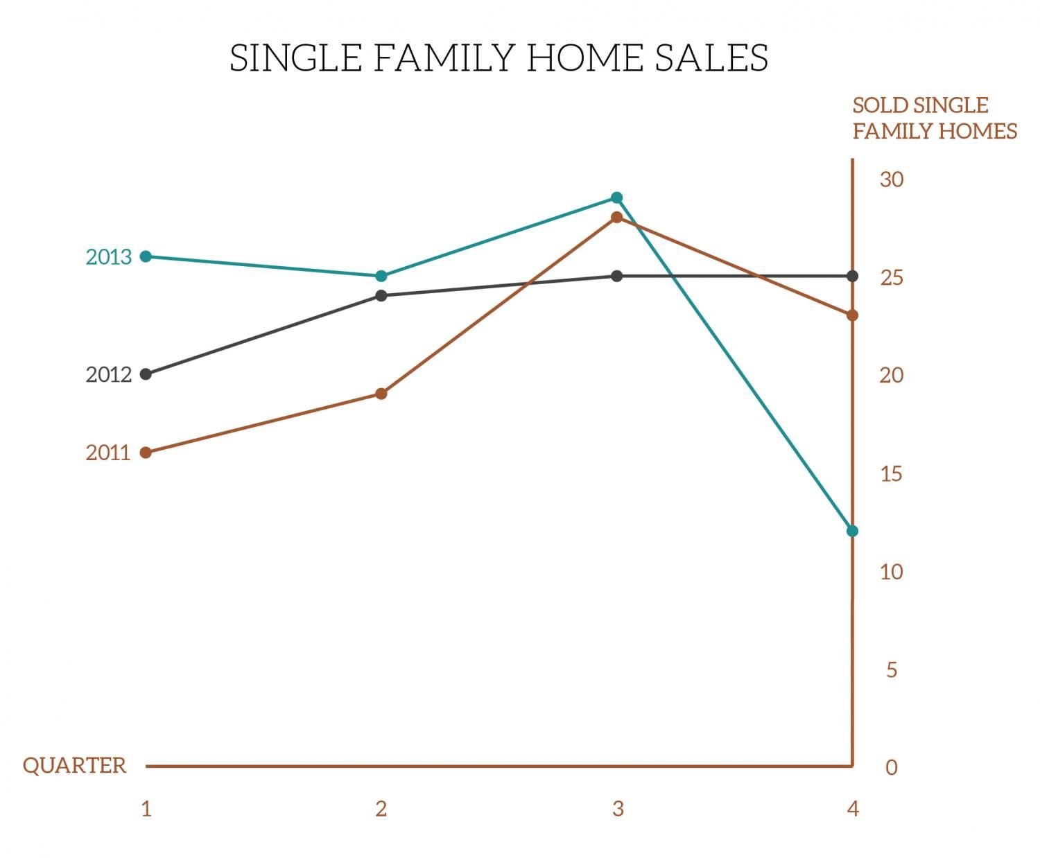 Single Family Homes Quarterly Graph