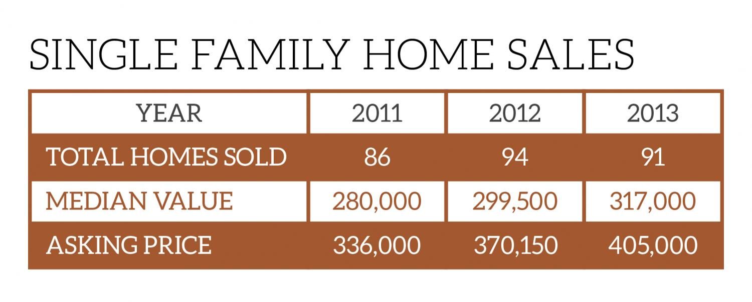 Single Family Homes Chart