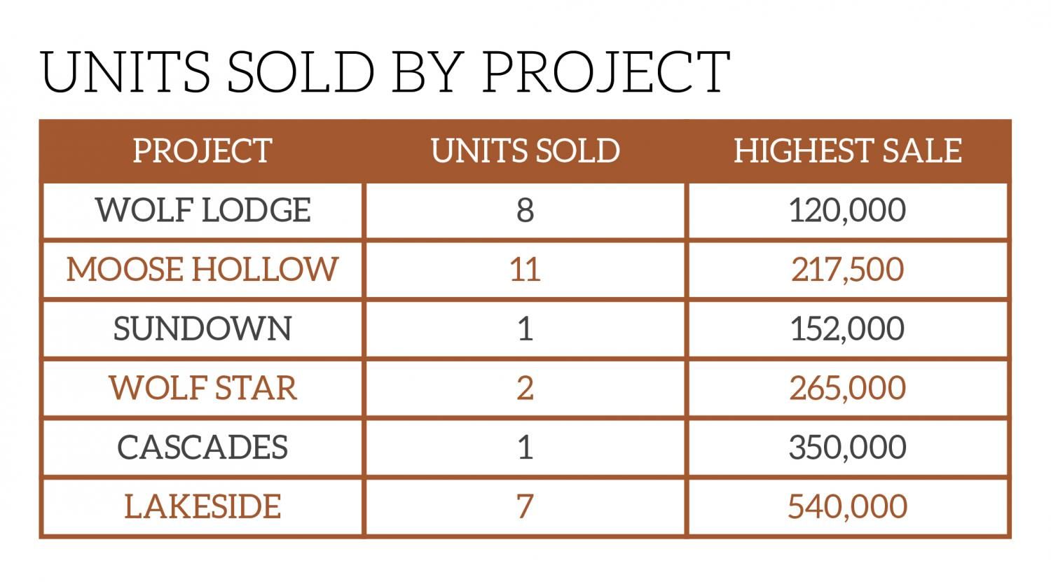 Units Sold By Projects Chart