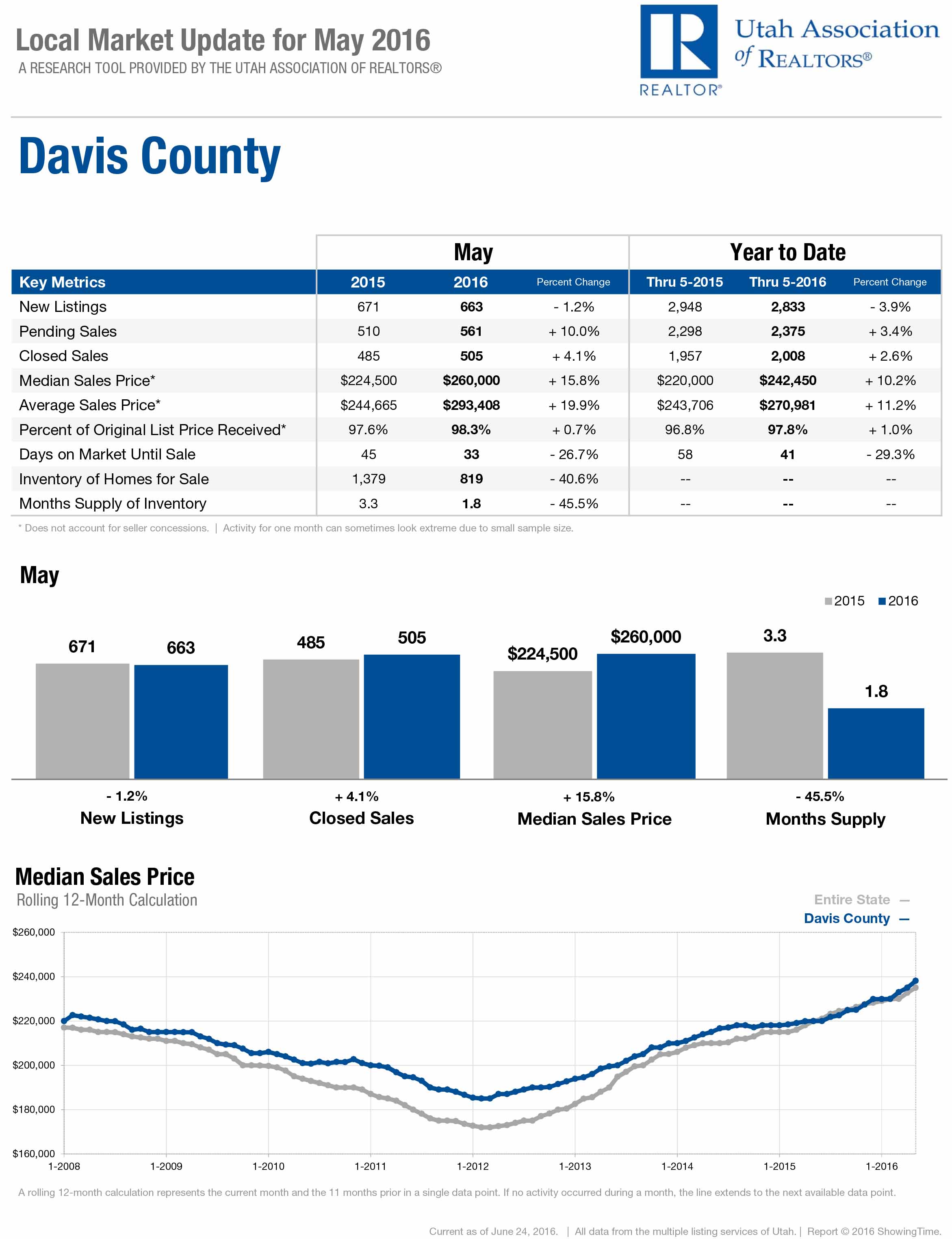 Market Update July/Davis-County_2016-05