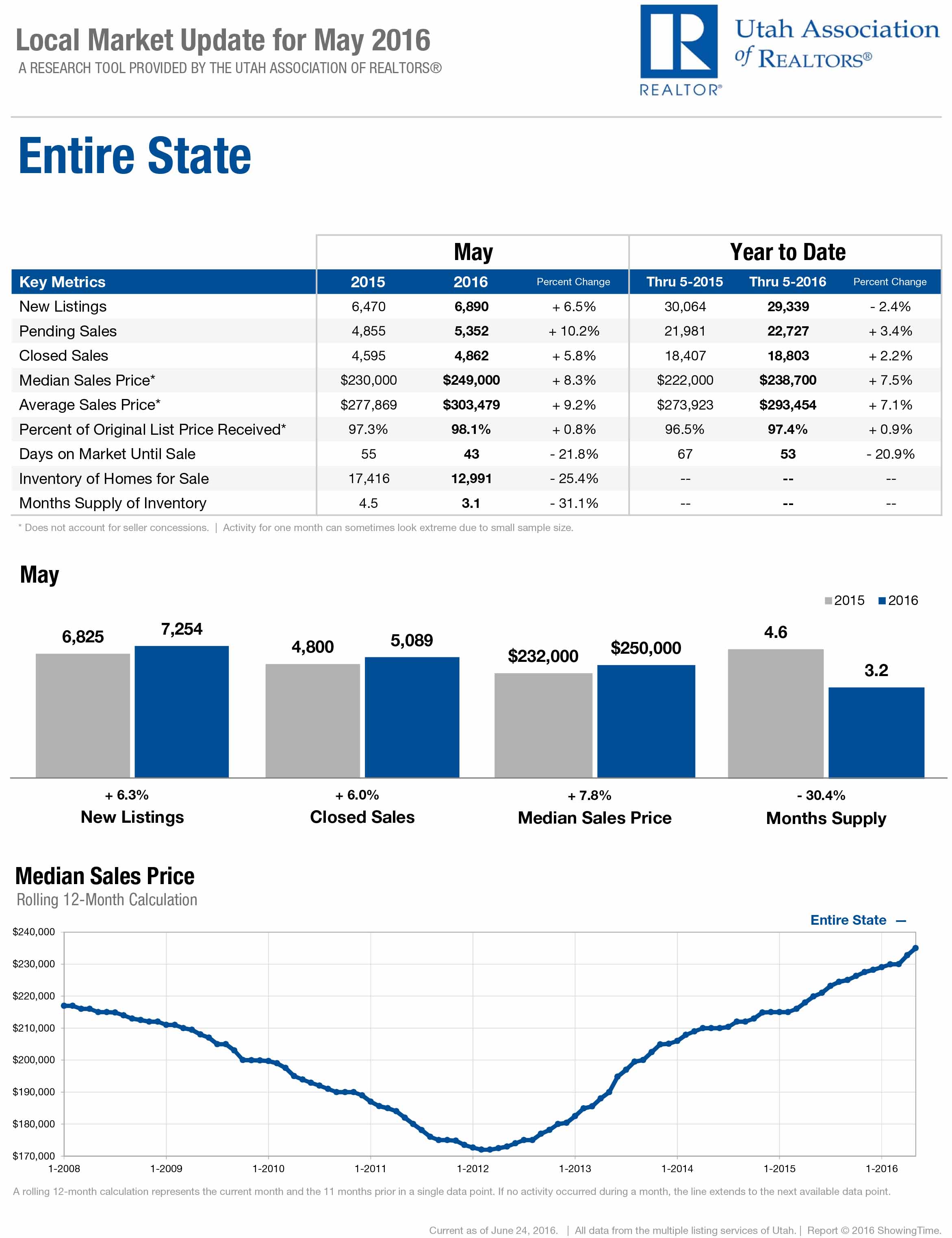 Market Update July/Entire-State