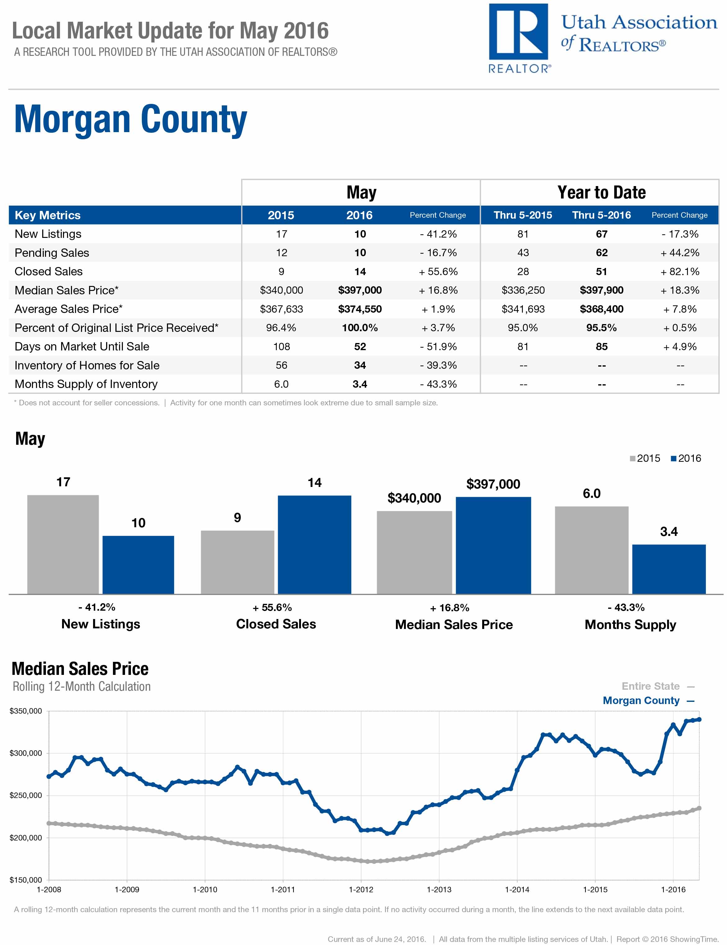 Market Update July/Morgan-County_2016-05