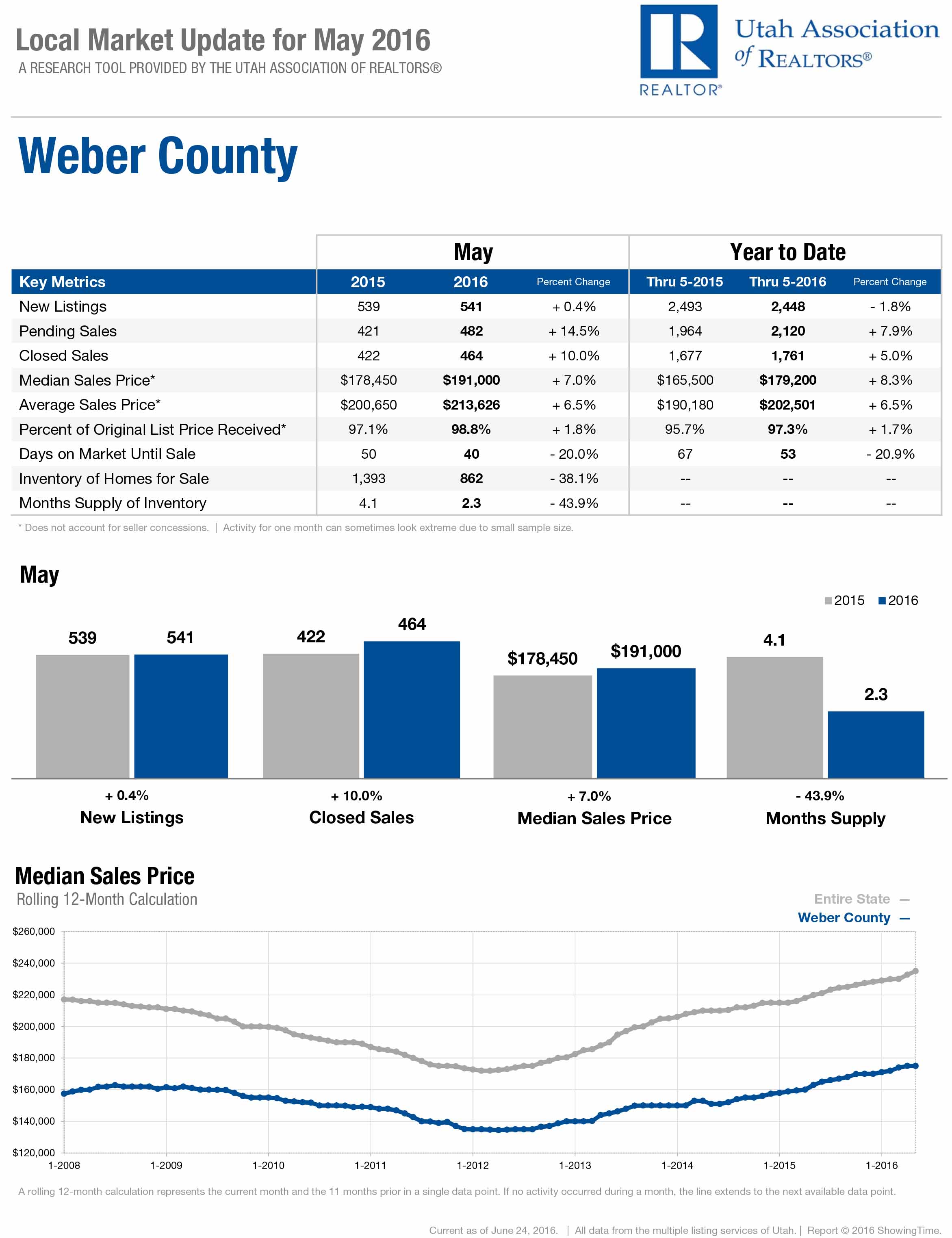 Market Update July/Weber-County_2016-05