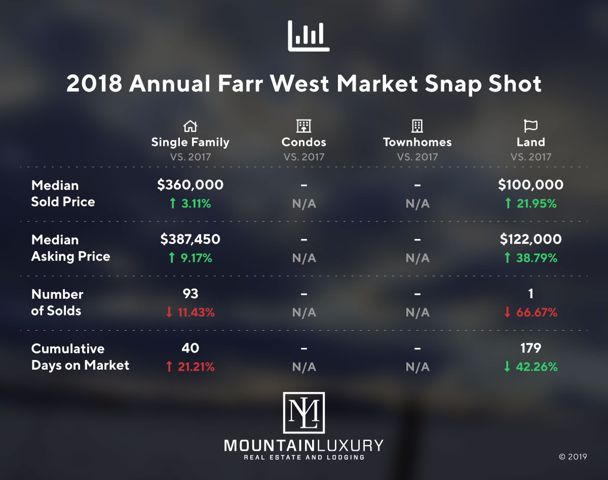 farr west market report 2018