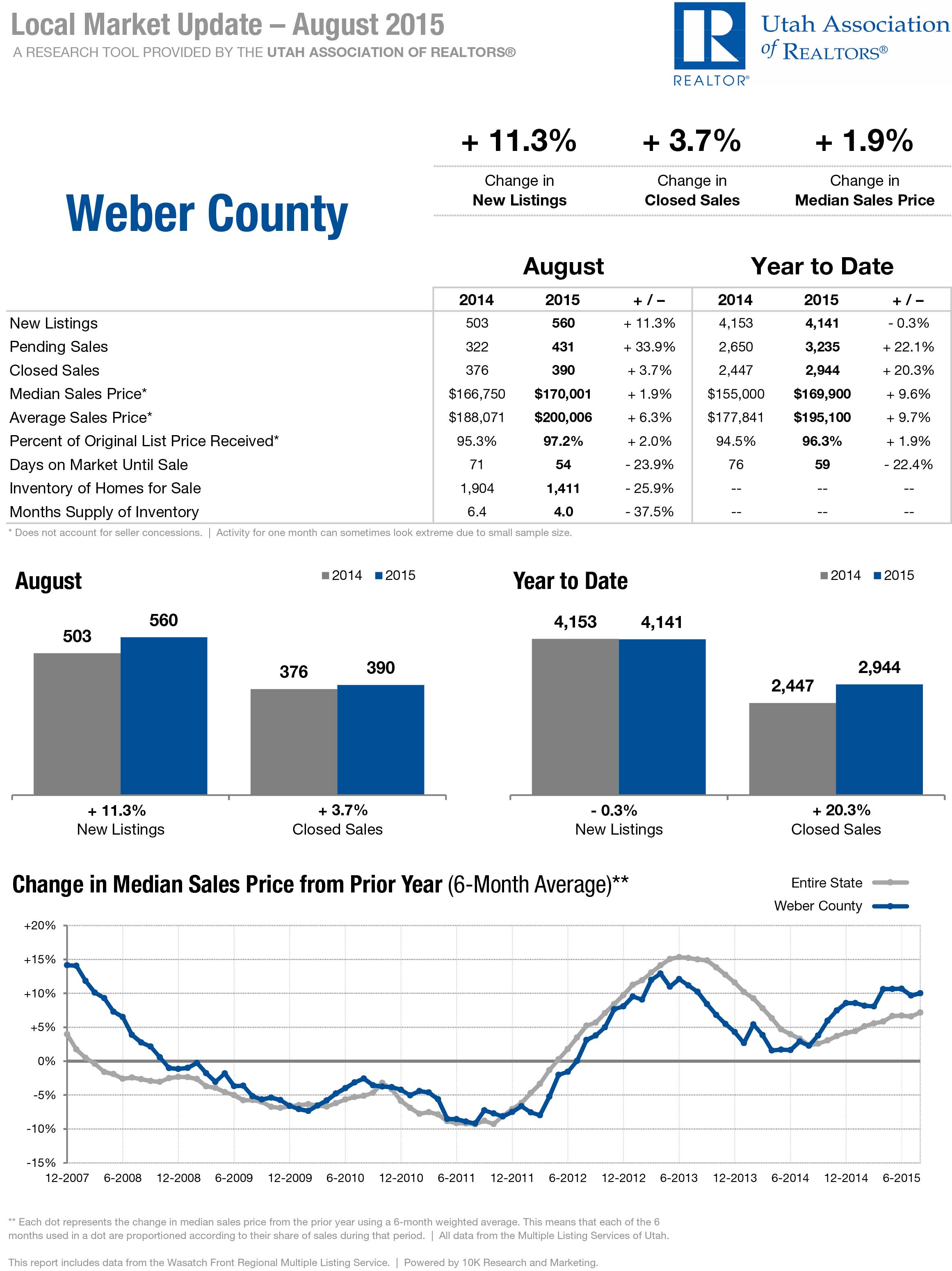 Weber County Market Real Estate Update August