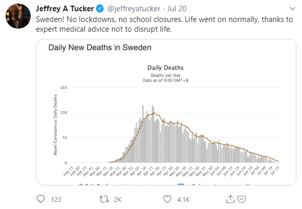2020 07 20 Jeffreyatucker Sweden Daily Deaths Trend