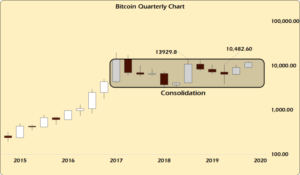 Bitcoin Quarterly Chart