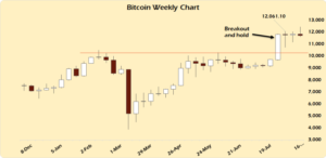 Bitcoin Weekly Chart