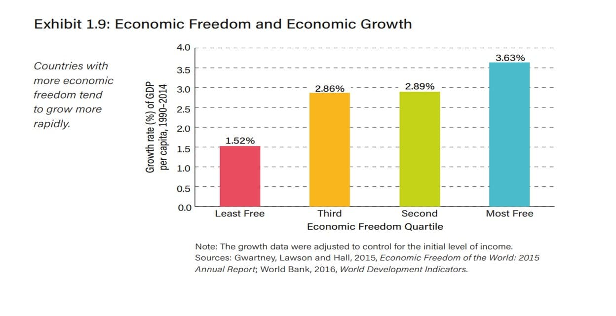 economic freedom and economic growth