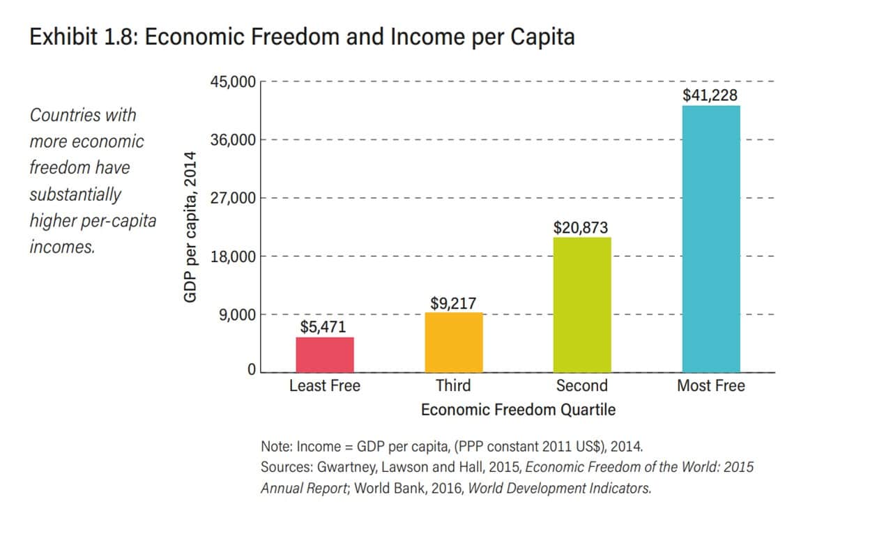 economic freedom and income per capita