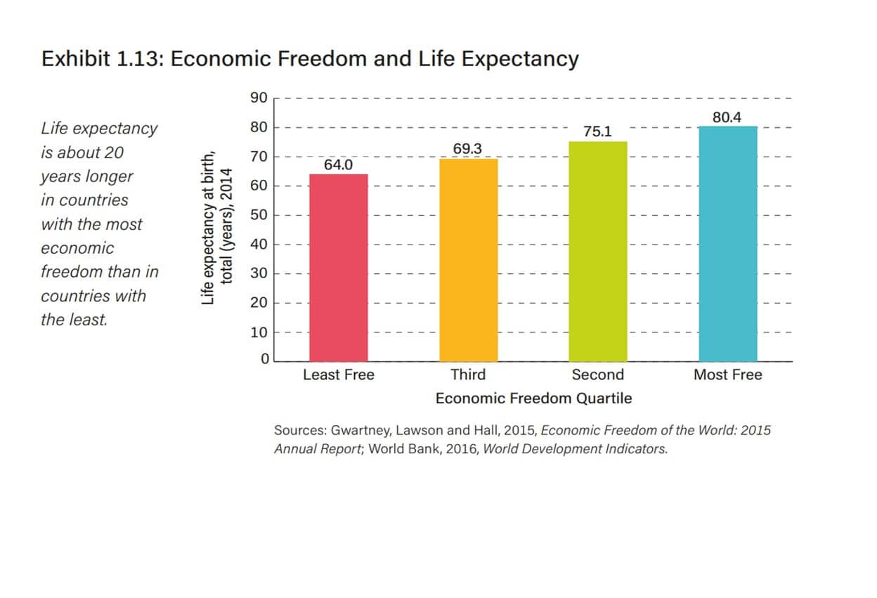 economic freedom and life expenctancy