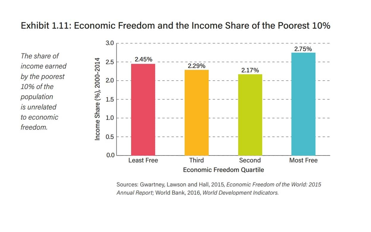 economic freedom and the income share of the bottom ten percent