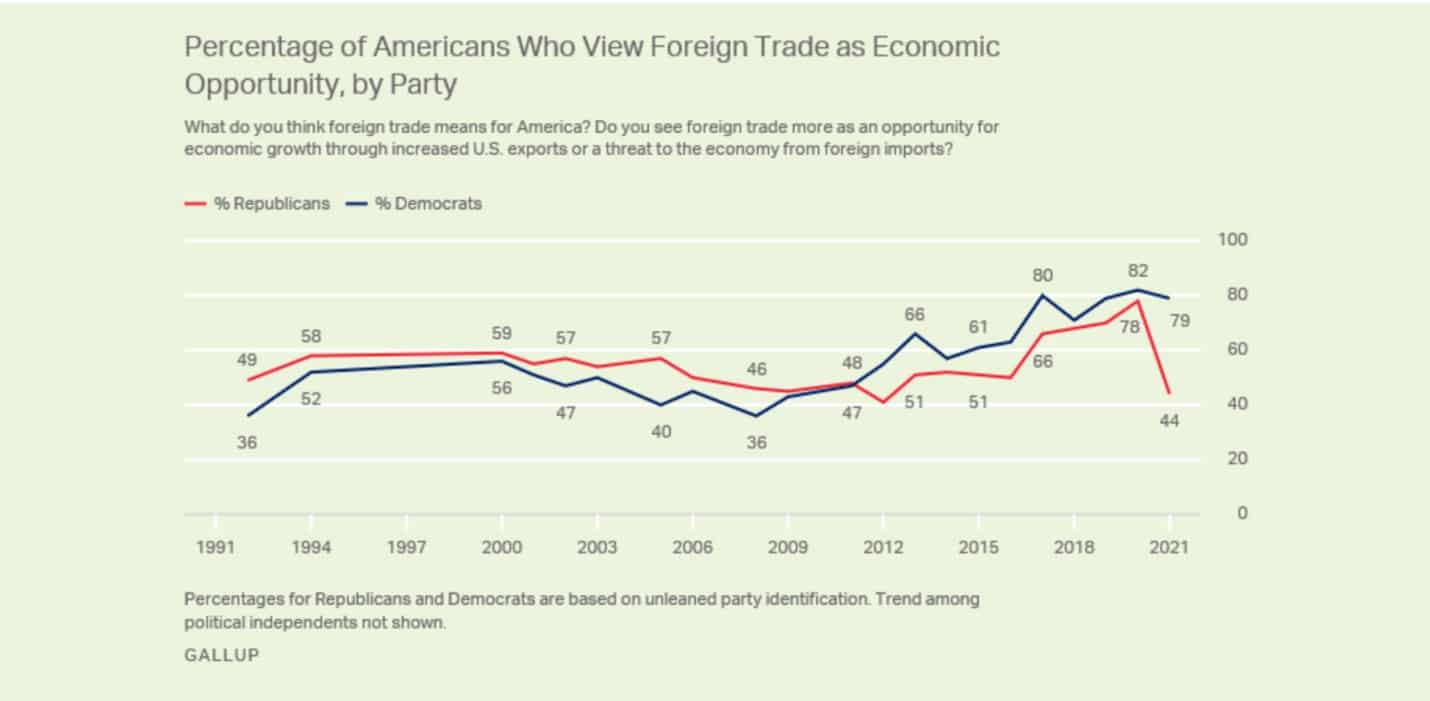percentage of americans who view foreign trade as an opportunity