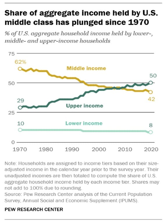 share of income to the middle class
