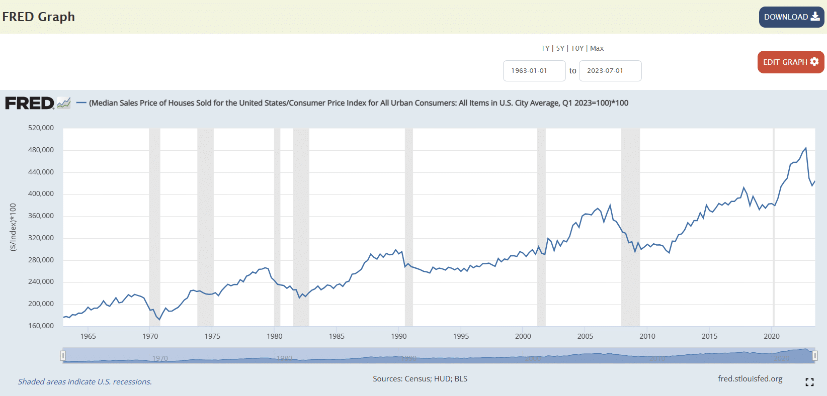 real median house price 2023 dollars since 1964