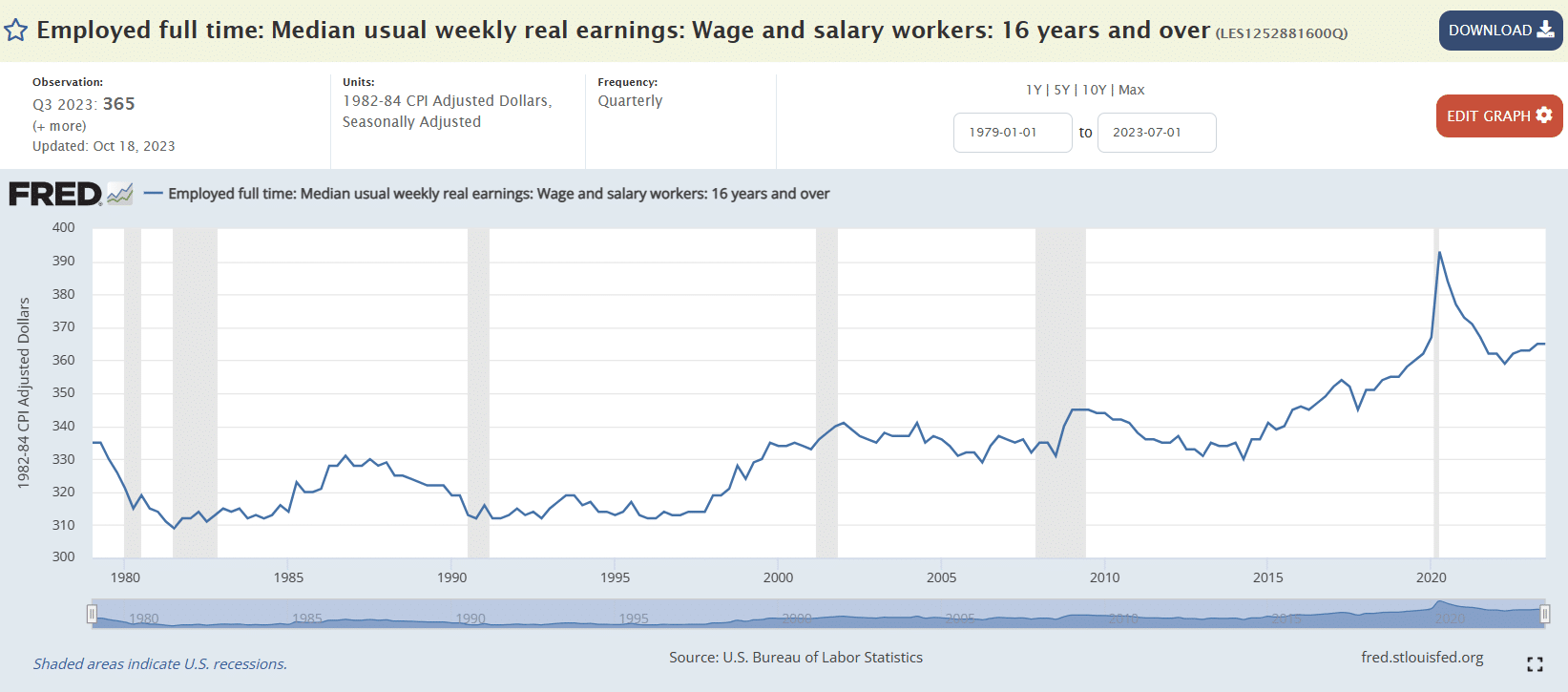 real median wages since 1979