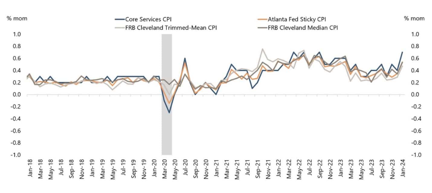 underlying inflationary trend lines