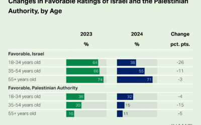 changes in favorable ratings of israel and the palestinian authority by age