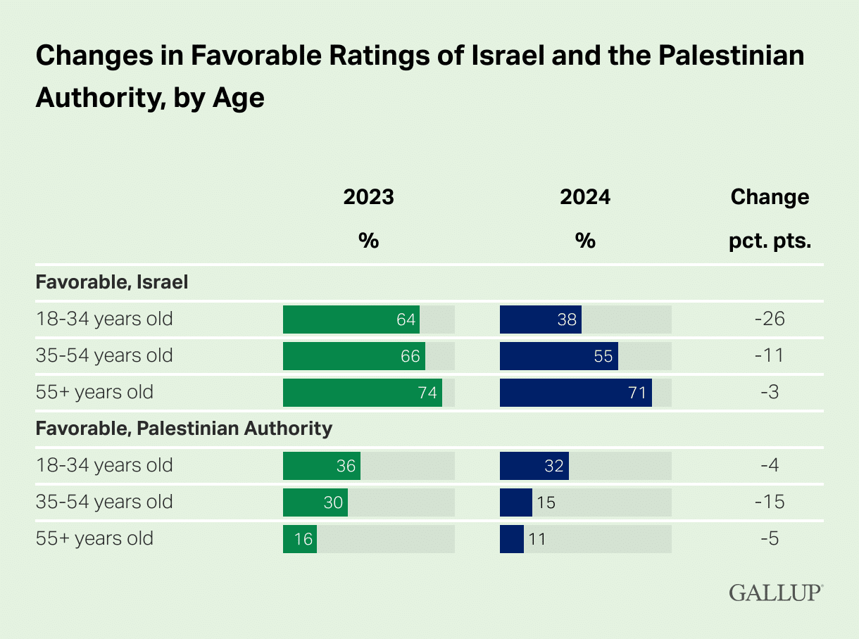 Poll Shows Young Americans’ Support for Israel Plummeting