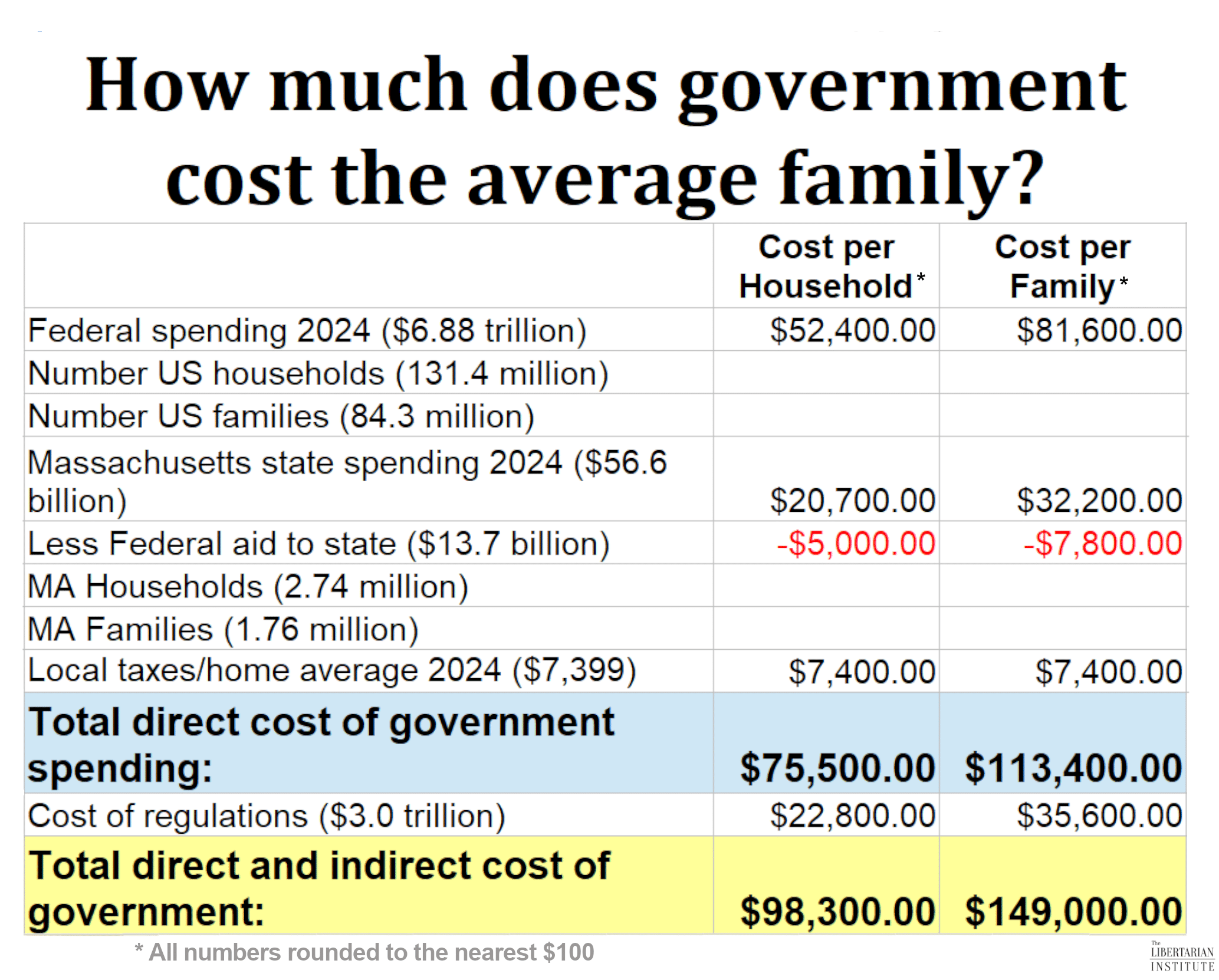 cost of government libertarian institute