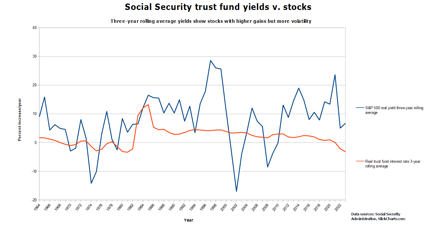 social security tf v. sandp 3 year rollling average