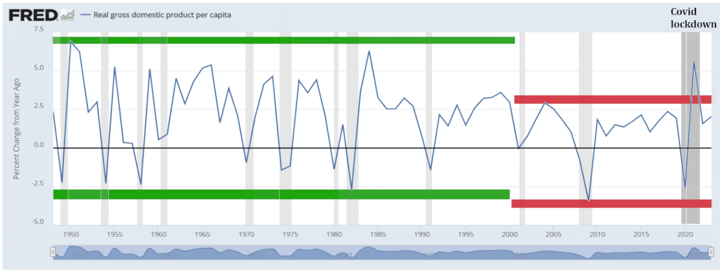 fed interest rate suppression impact on gdp growth