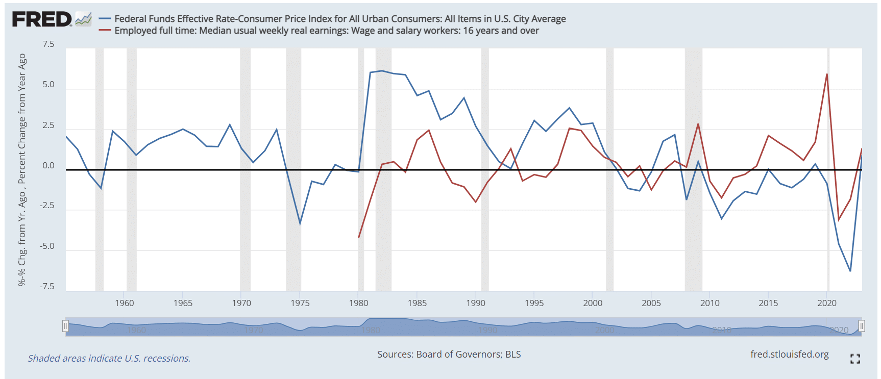 fed funds rate and wages