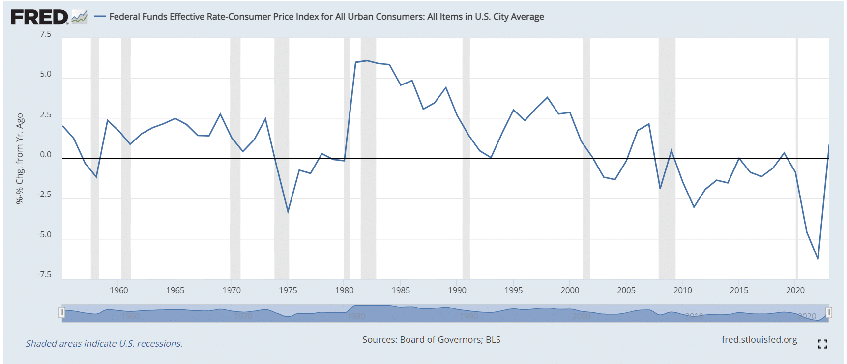 real federal funds rate