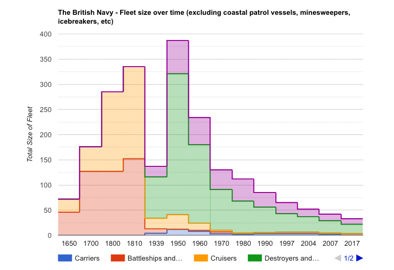 screenshot 2024 08 06 at 09 47 37 the royal navy size and strength over time in visuals