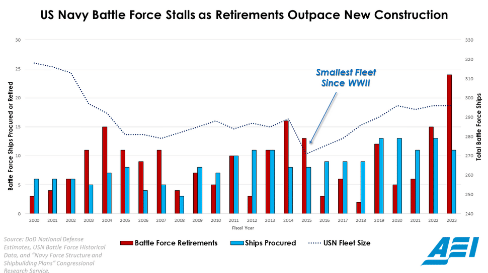 screenshot 2024 09 19 at 17 55 10 america’s incredible shrinking navy american enterprise institute aei