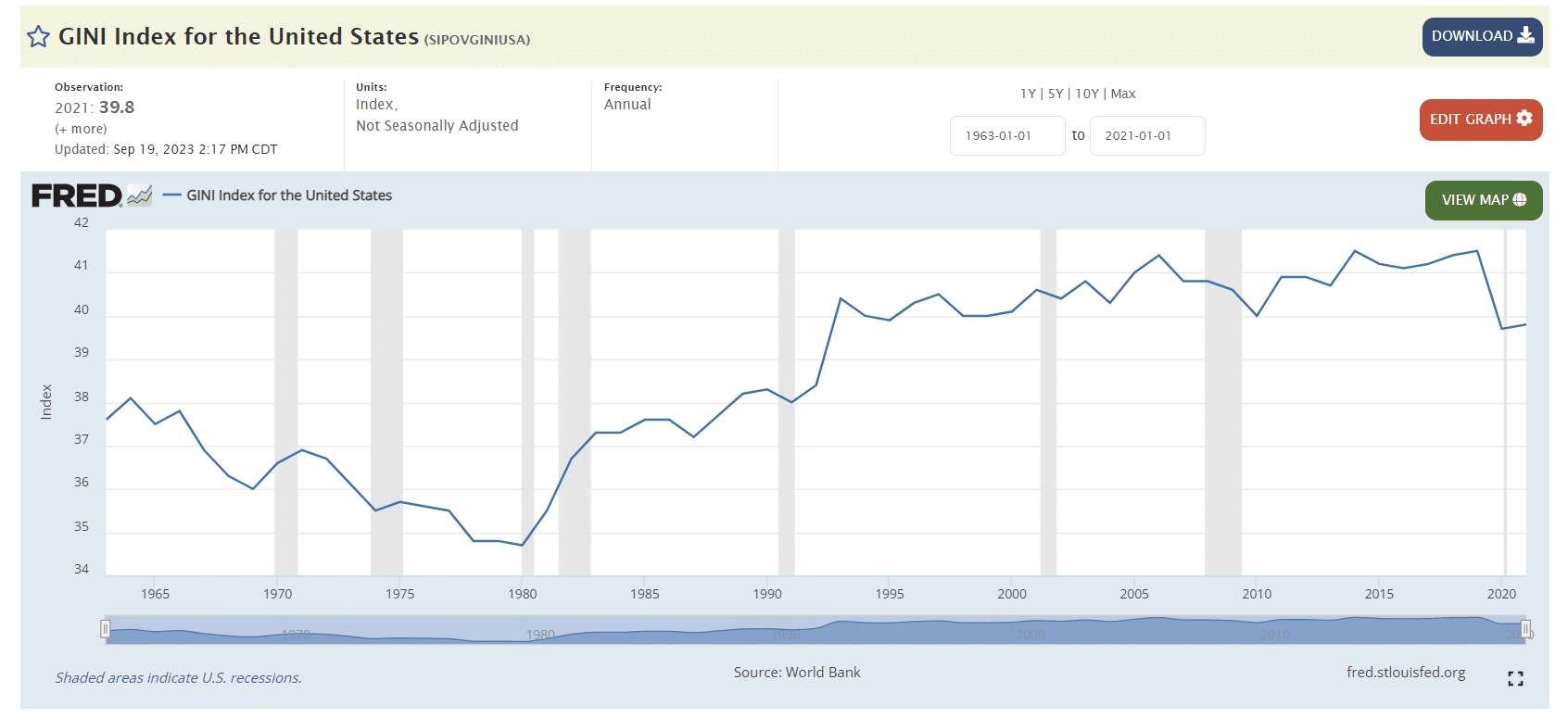 gini index historical