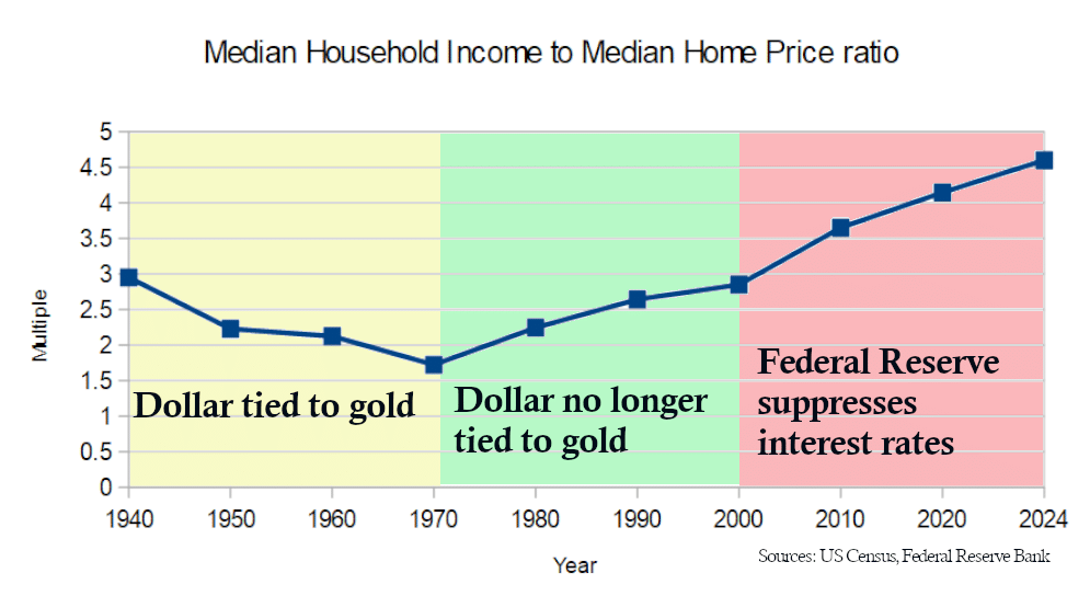 housing prices to income