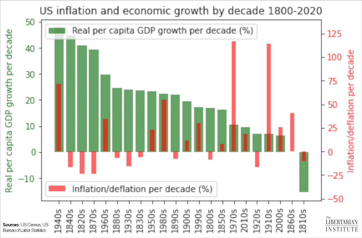 inflation and real gdp growth by decade