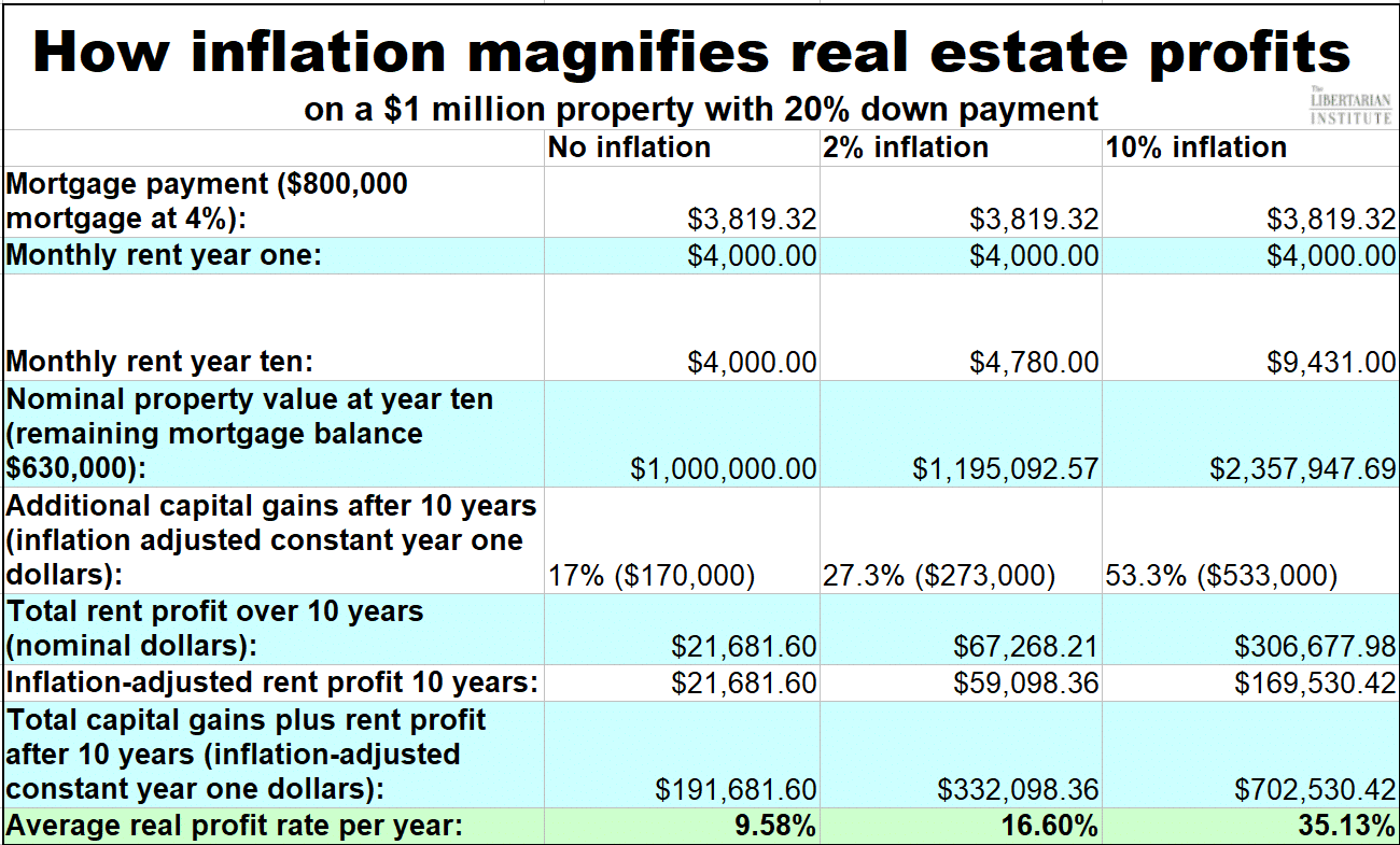 inflation bloats real estate prices