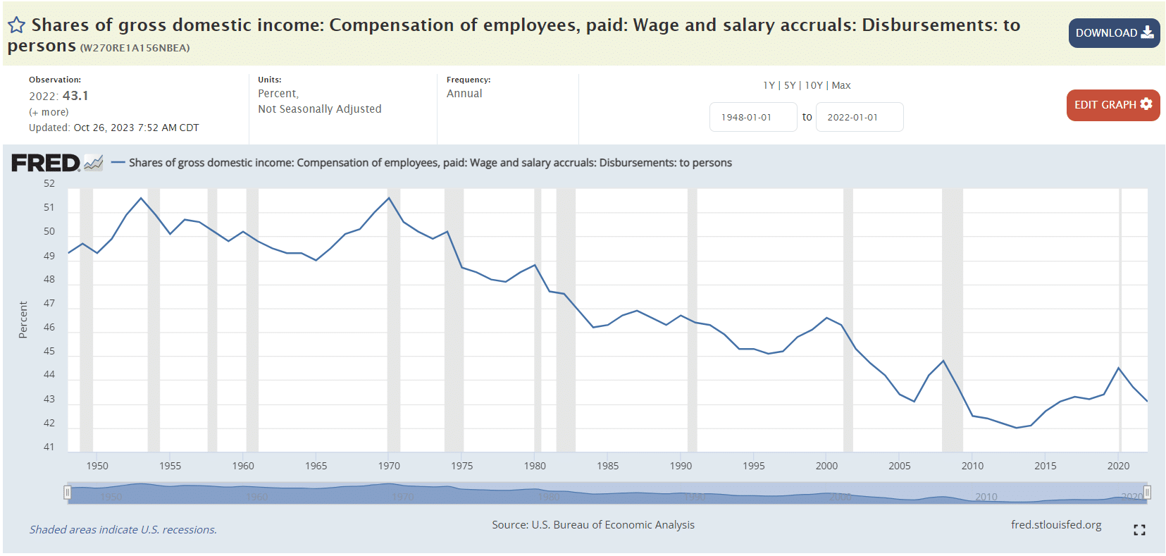 wages as share of gdp