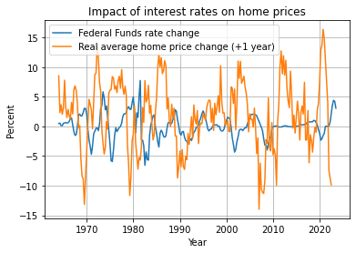 federal funds rate and case shiller