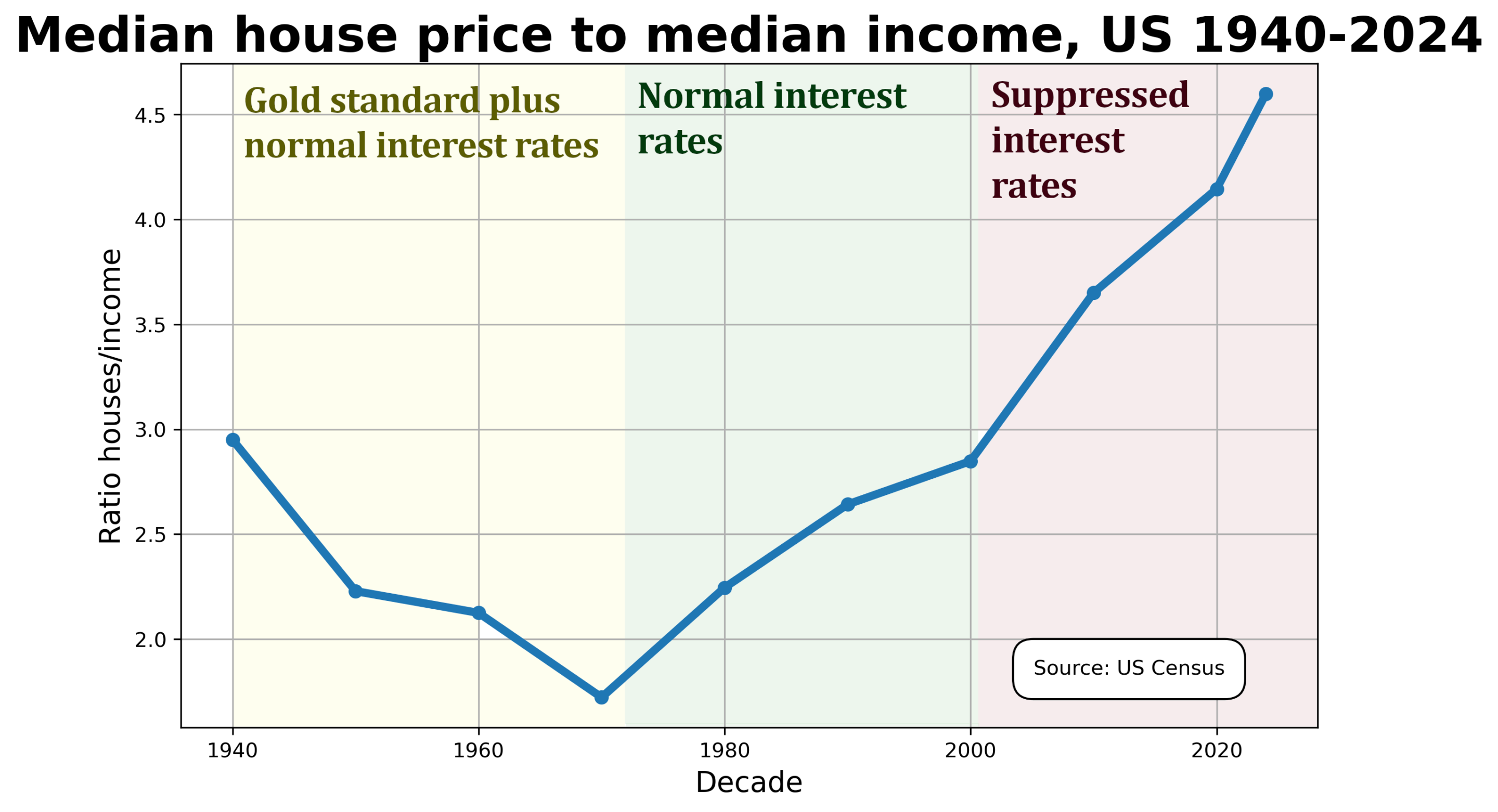 home to income ratio