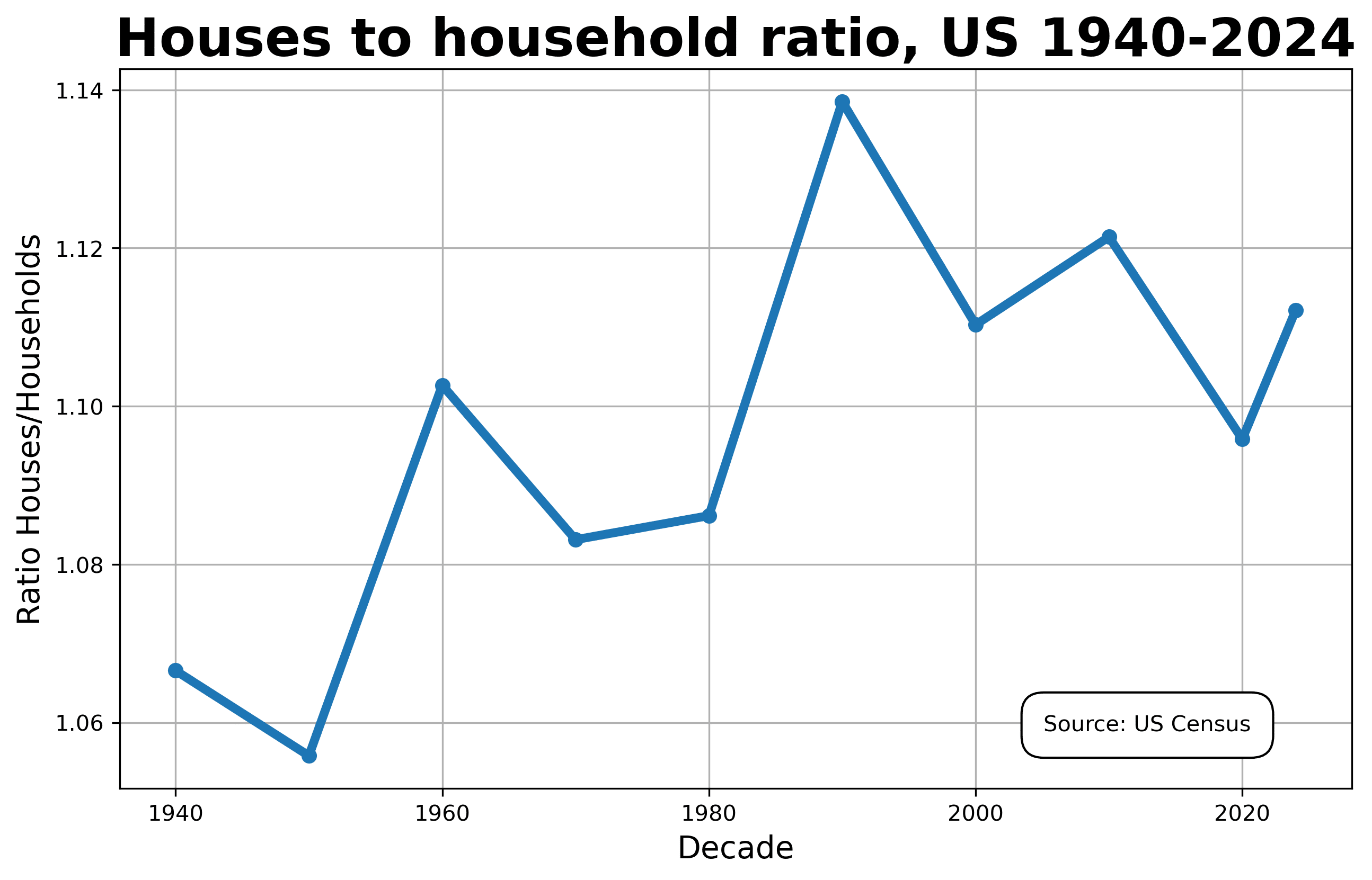 houses to household ratio 1940 2024