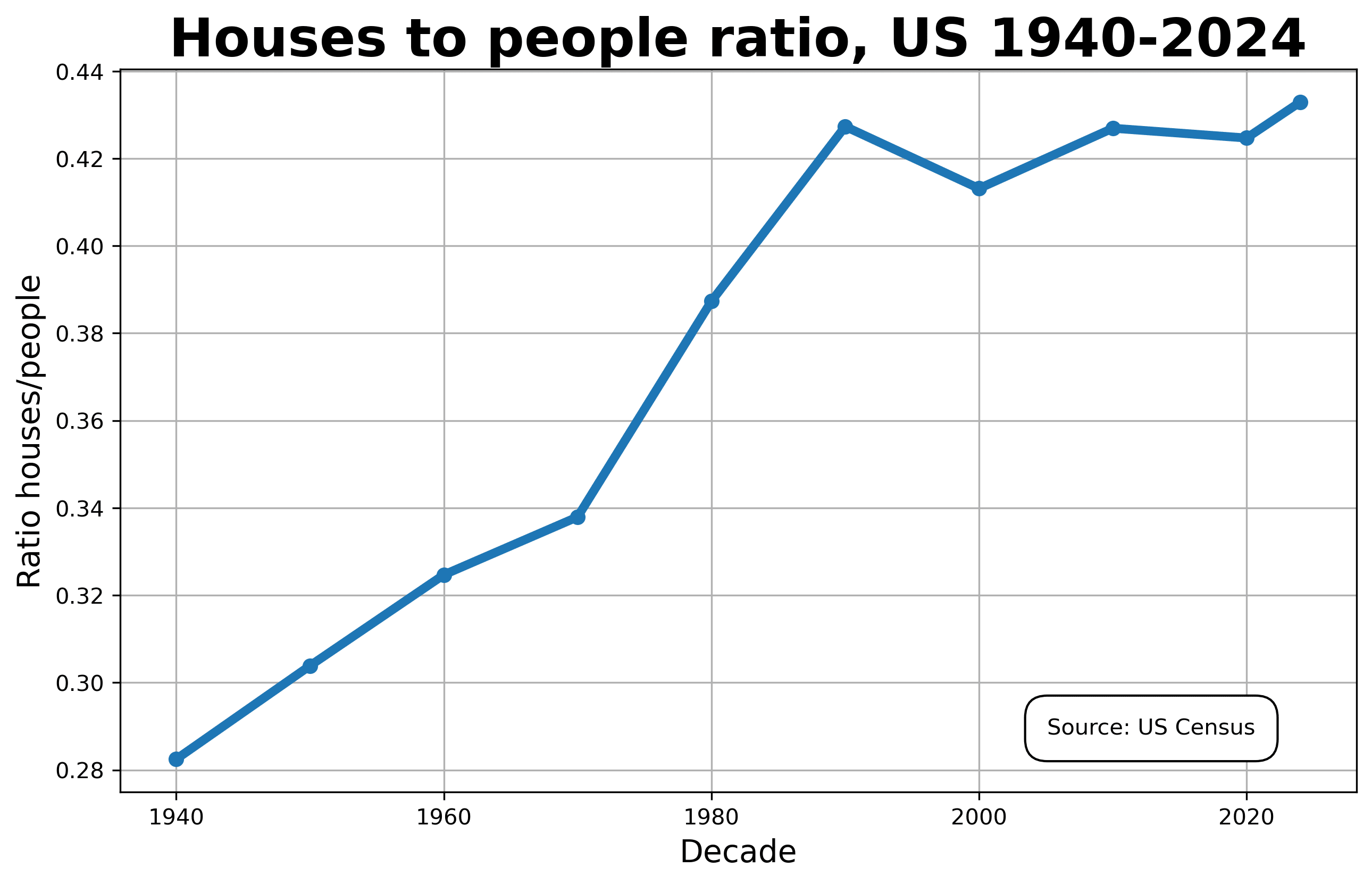 houses to people ratio