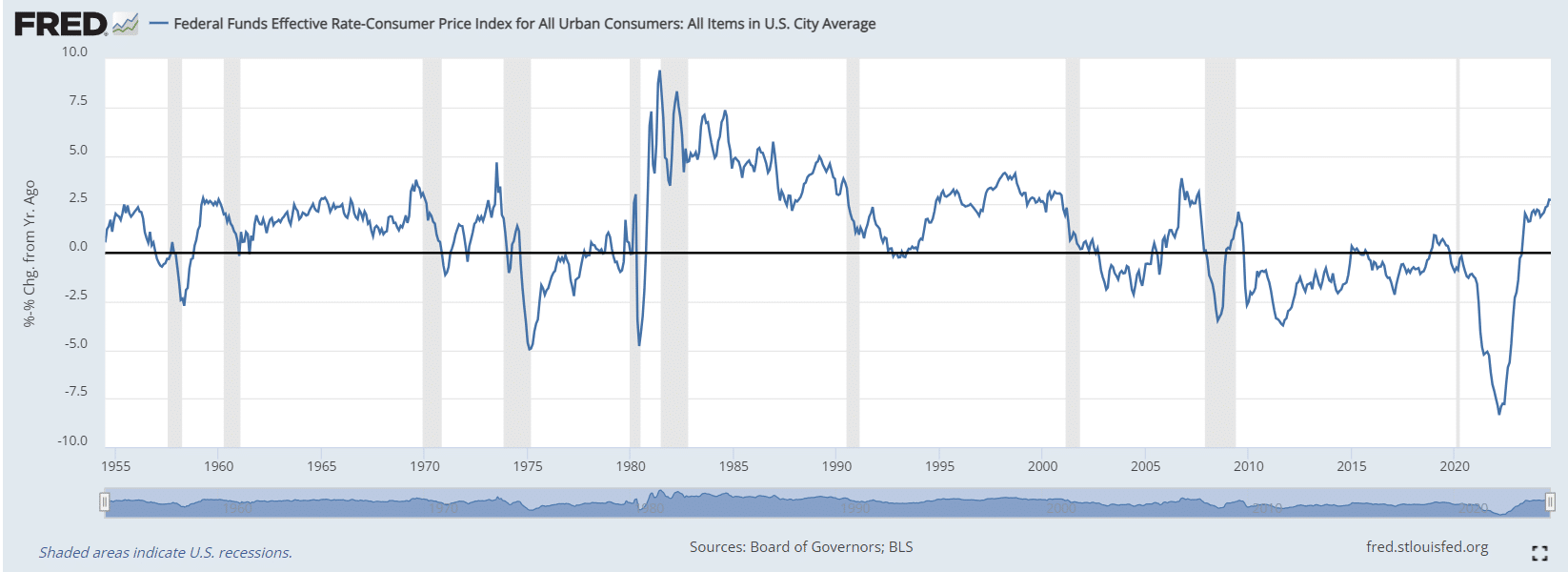 real federal funds rate2024