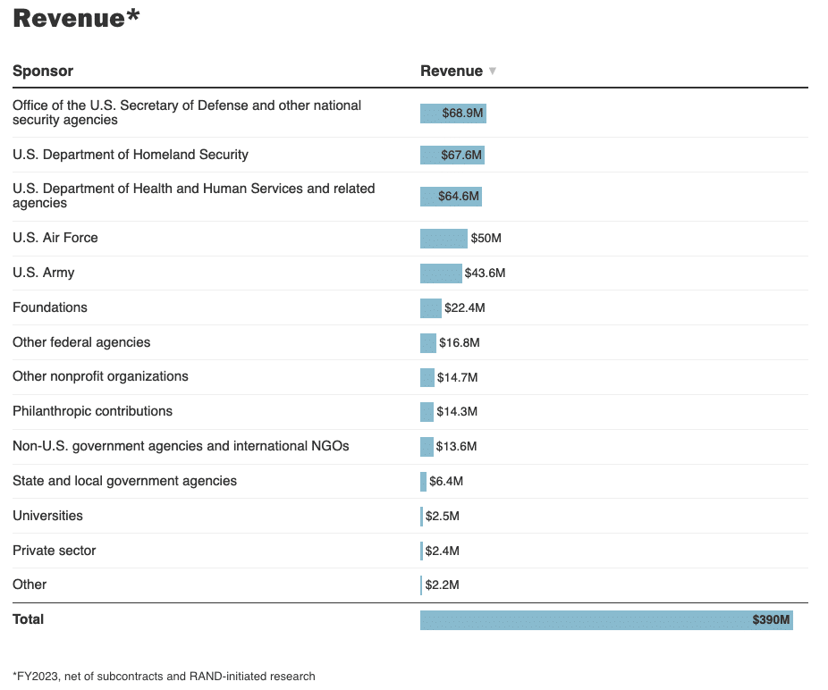 screenshot 2024 11 13 at 06 15 08 how we are funded major clients and grantmakers of rand research rand