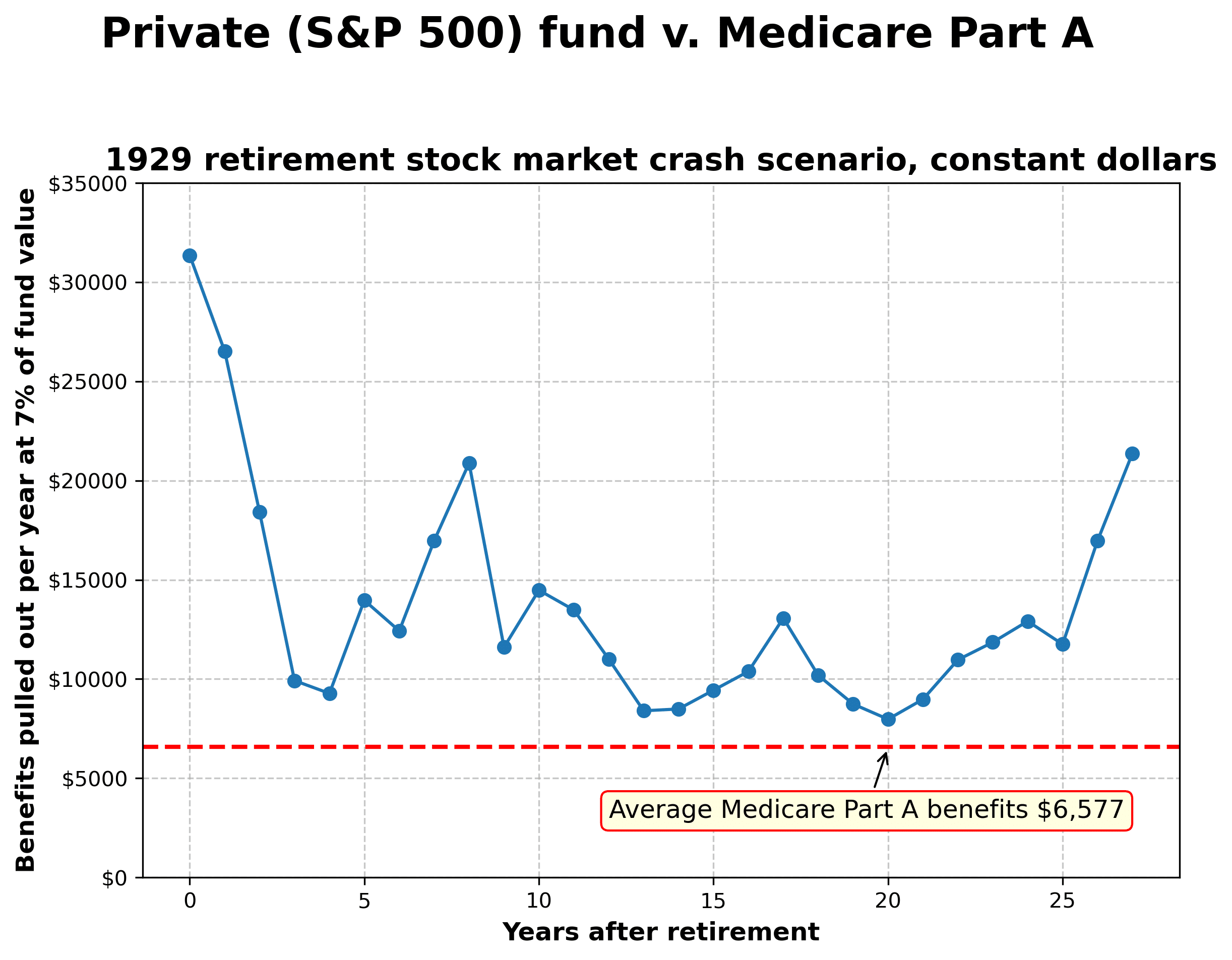 1929 worst case scenario graph7percent