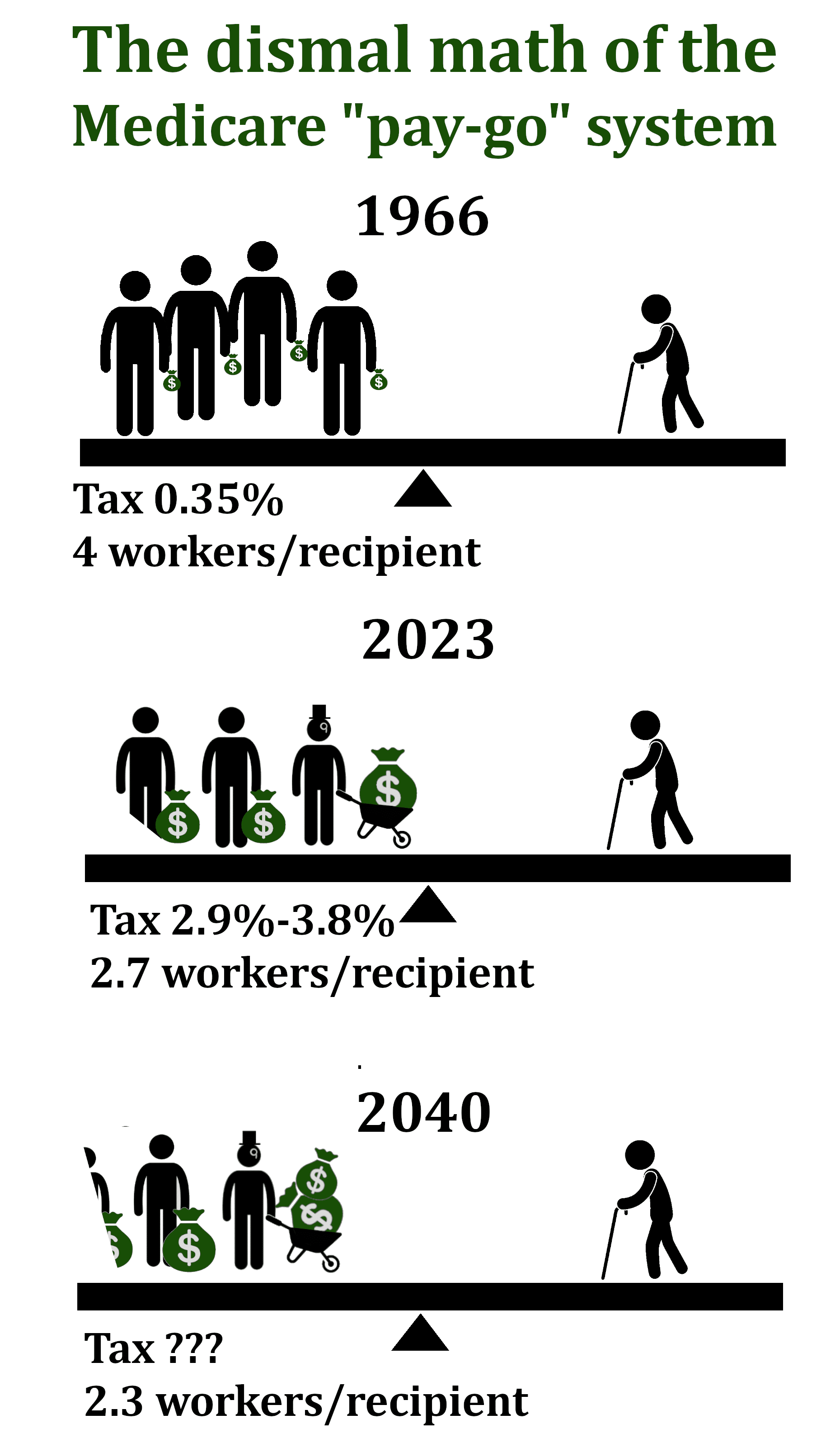 dismal math of medicare