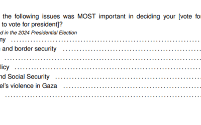 Support for Gaza Genocide Top Reason Biden Voters Did Not Support Harris