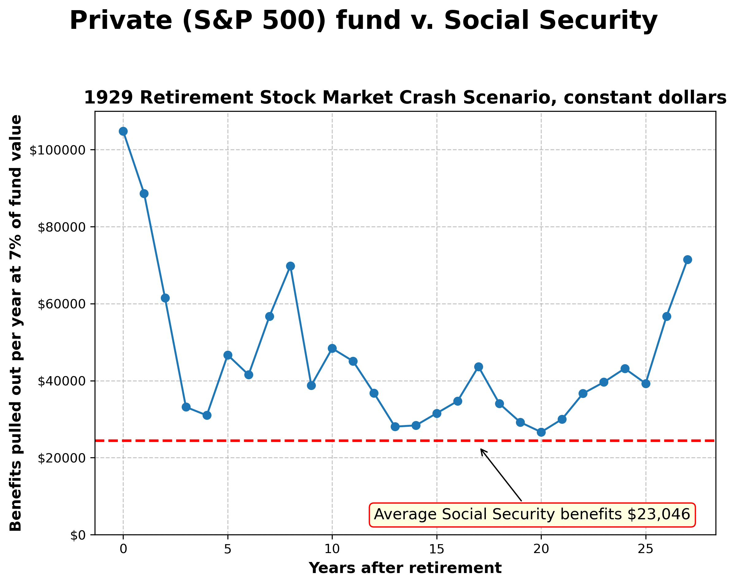 social security 1929